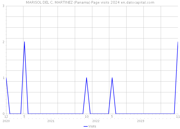 MARISOL DEL C. MARTINEZ (Panama) Page visits 2024 