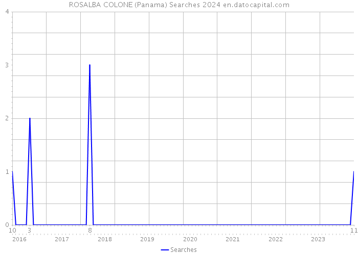 ROSALBA COLONE (Panama) Searches 2024 