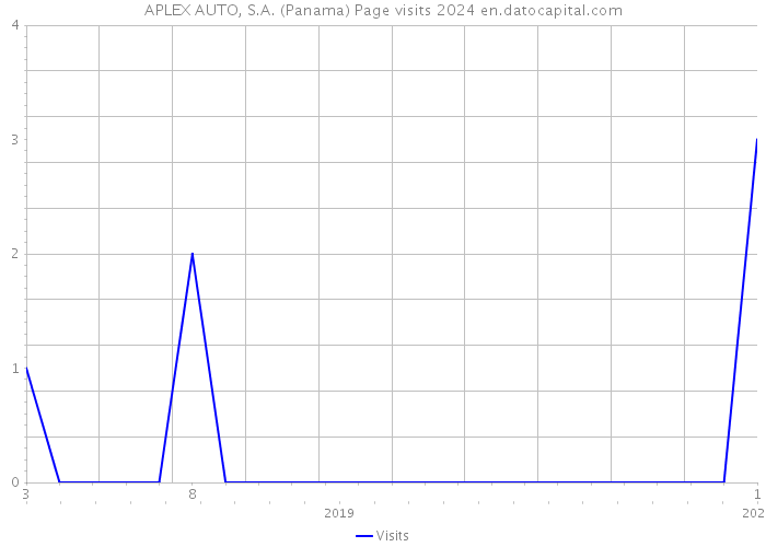 APLEX AUTO, S.A. (Panama) Page visits 2024 
