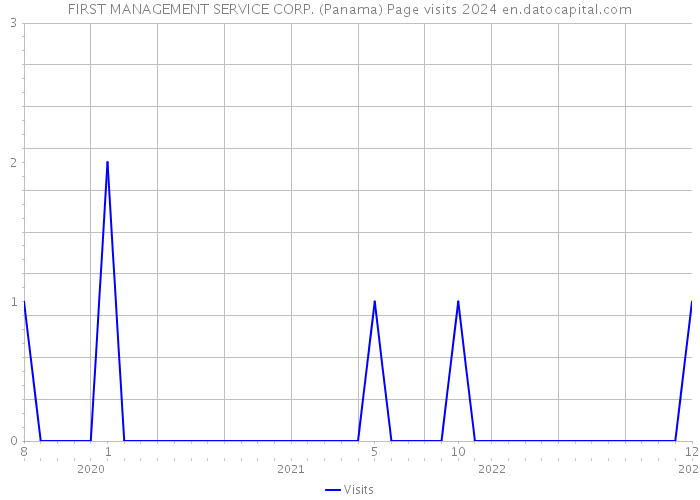 FIRST MANAGEMENT SERVICE CORP. (Panama) Page visits 2024 