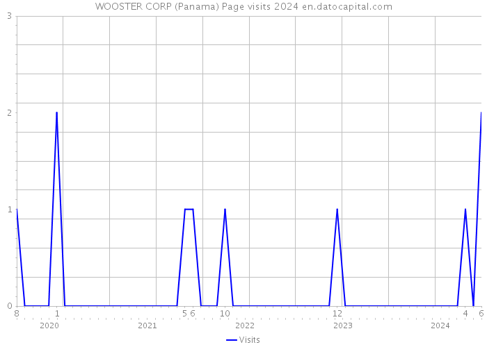 WOOSTER CORP (Panama) Page visits 2024 