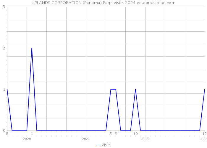 UPLANDS CORPORATION (Panama) Page visits 2024 