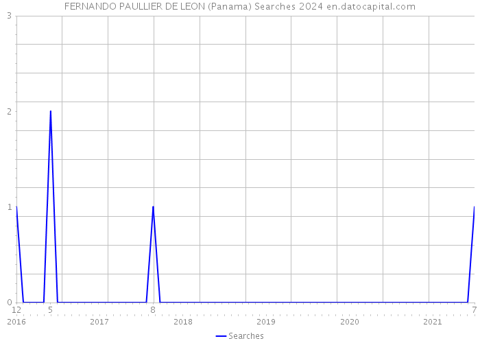 FERNANDO PAULLIER DE LEON (Panama) Searches 2024 