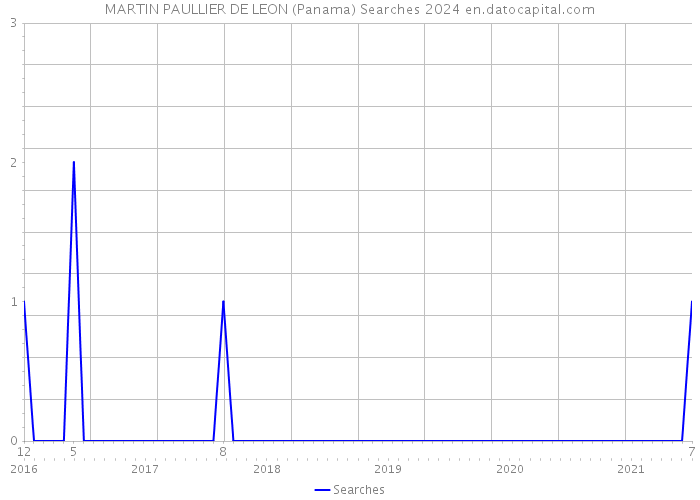 MARTIN PAULLIER DE LEON (Panama) Searches 2024 