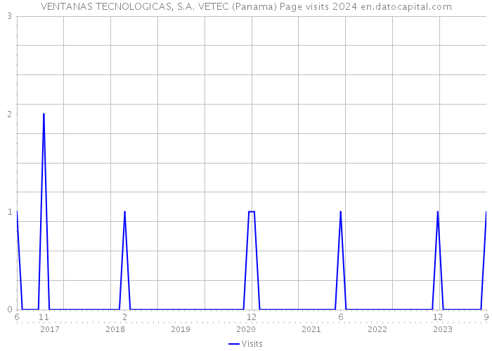 VENTANAS TECNOLOGICAS, S.A. VETEC (Panama) Page visits 2024 
