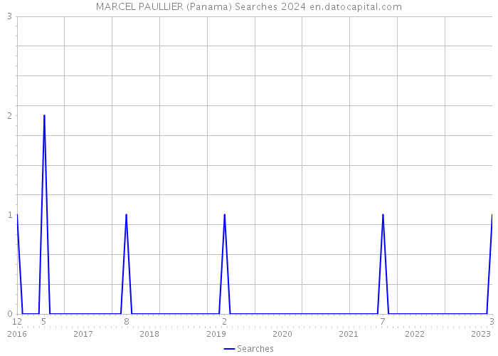 MARCEL PAULLIER (Panama) Searches 2024 