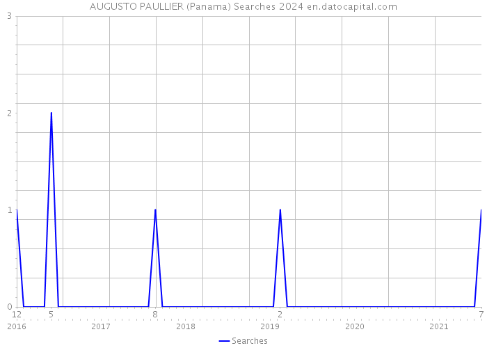 AUGUSTO PAULLIER (Panama) Searches 2024 
