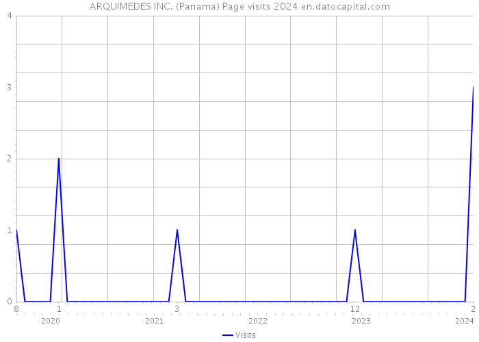 ARQUIMEDES INC. (Panama) Page visits 2024 