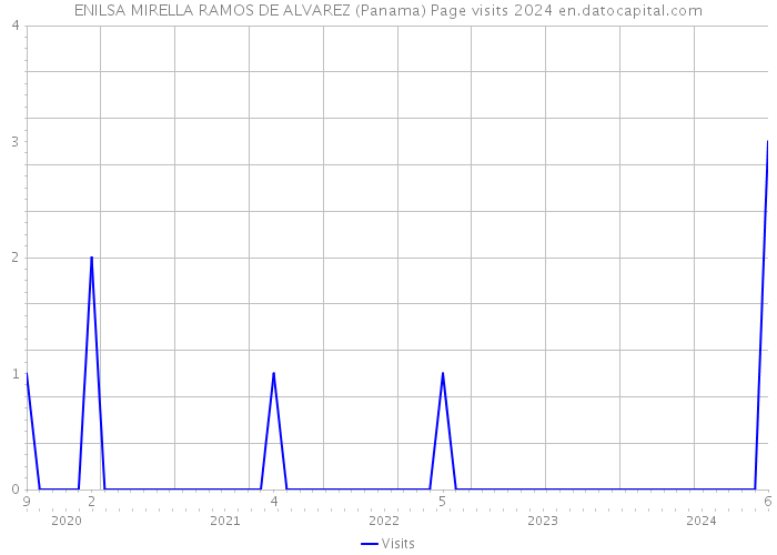 ENILSA MIRELLA RAMOS DE ALVAREZ (Panama) Page visits 2024 