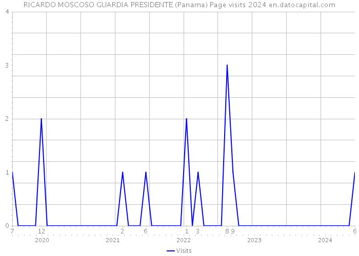 RICARDO MOSCOSO GUARDIA PRESIDENTE (Panama) Page visits 2024 