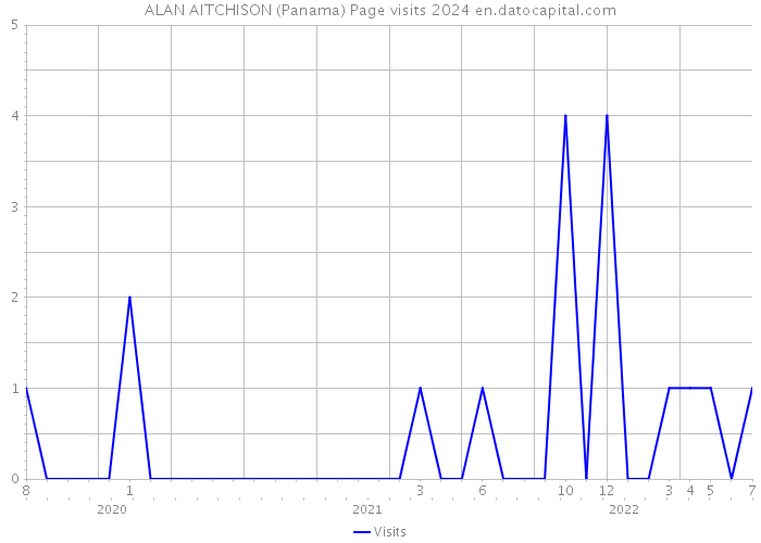 ALAN AITCHISON (Panama) Page visits 2024 