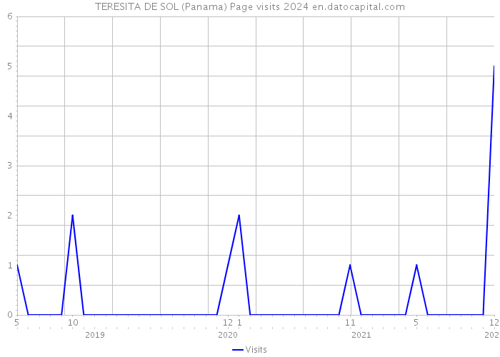 TERESITA DE SOL (Panama) Page visits 2024 