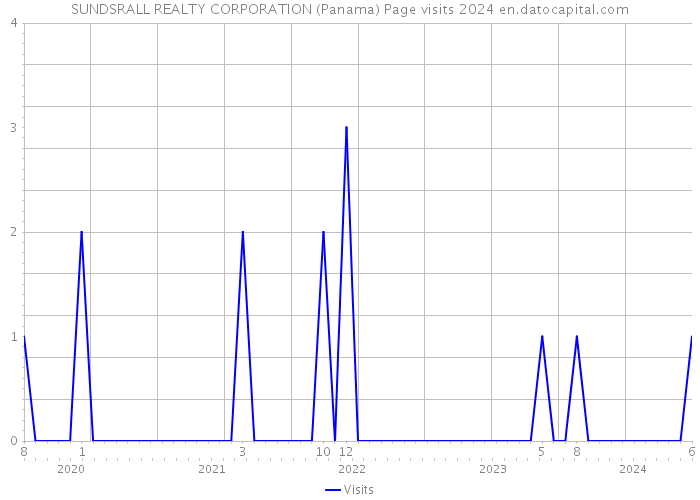 SUNDSRALL REALTY CORPORATION (Panama) Page visits 2024 