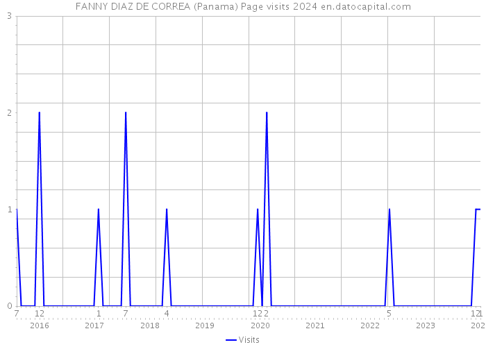 FANNY DIAZ DE CORREA (Panama) Page visits 2024 
