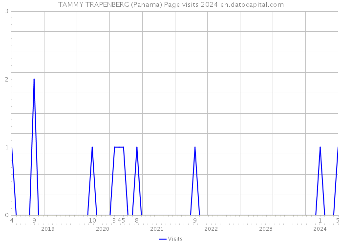 TAMMY TRAPENBERG (Panama) Page visits 2024 