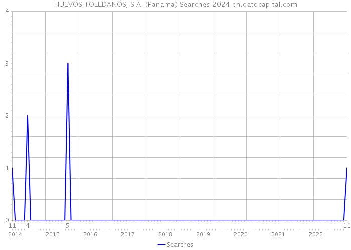 HUEVOS TOLEDANOS, S.A. (Panama) Searches 2024 