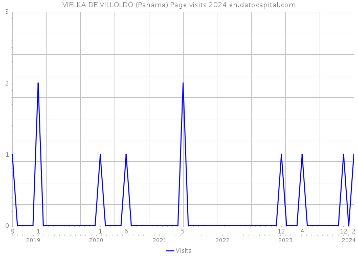 VIELKA DE VILLOLDO (Panama) Page visits 2024 