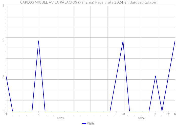 CARLOS MIGUEL AVILA PALACIOS (Panama) Page visits 2024 