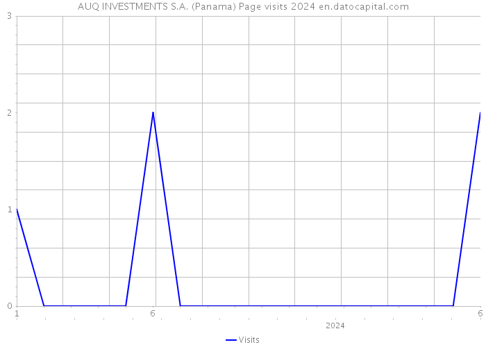 AUQ INVESTMENTS S.A. (Panama) Page visits 2024 