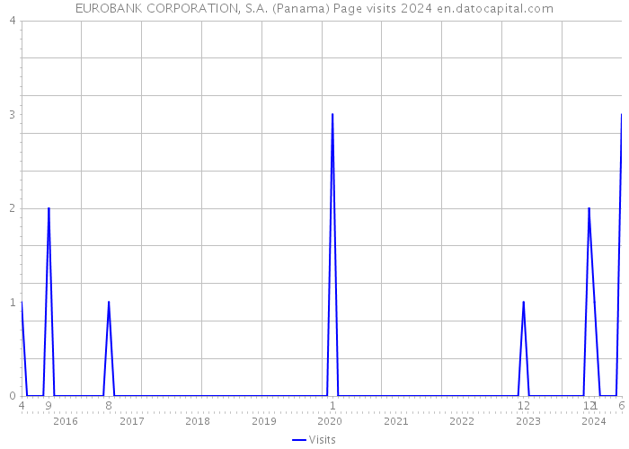 EUROBANK CORPORATION, S.A. (Panama) Page visits 2024 