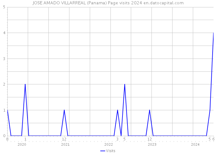 JOSE AMADO VILLARREAL (Panama) Page visits 2024 