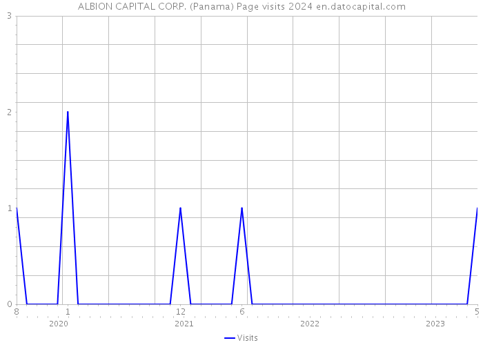 ALBION CAPITAL CORP. (Panama) Page visits 2024 