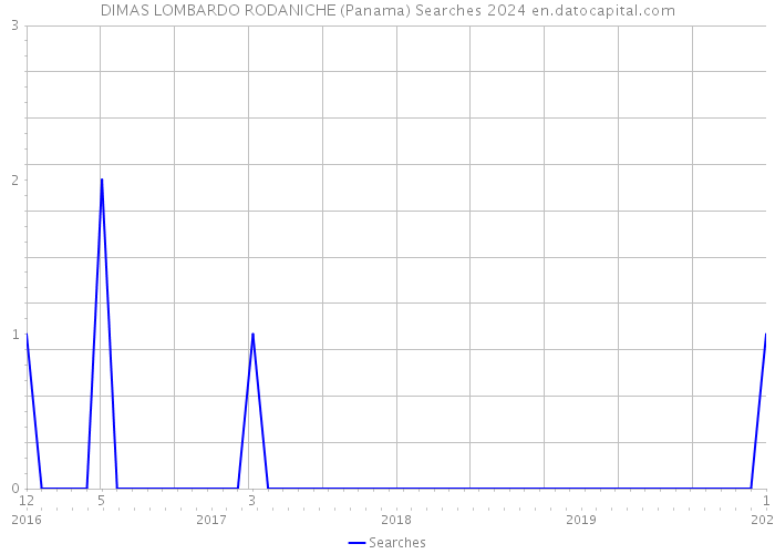 DIMAS LOMBARDO RODANICHE (Panama) Searches 2024 