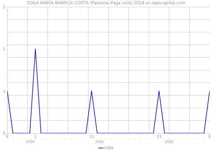 ZOILA MARIA BARRIGA COSTA (Panama) Page visits 2024 