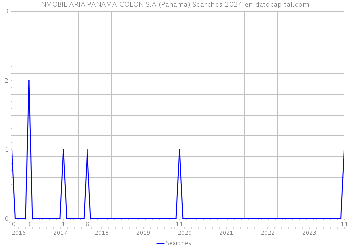 INMOBILIARIA PANAMA.COLON S.A (Panama) Searches 2024 