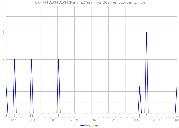 HERMAN BERN BERN (Panama) Searches 2024 