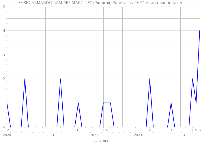 FABIO ARMANDO RAMIREZ MARTINEZ (Panama) Page visits 2024 