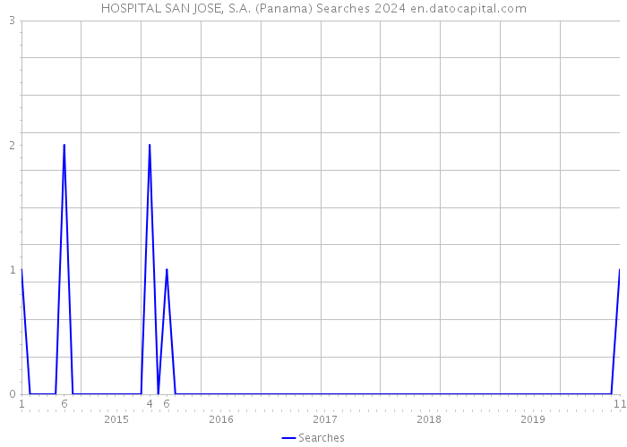HOSPITAL SAN JOSE, S.A. (Panama) Searches 2024 
