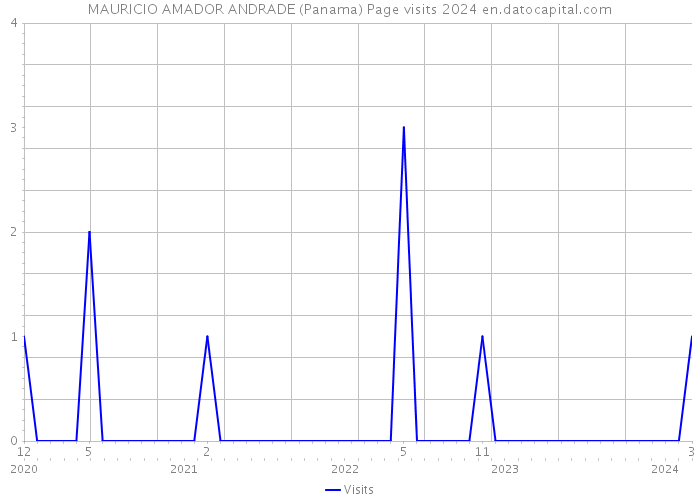 MAURICIO AMADOR ANDRADE (Panama) Page visits 2024 