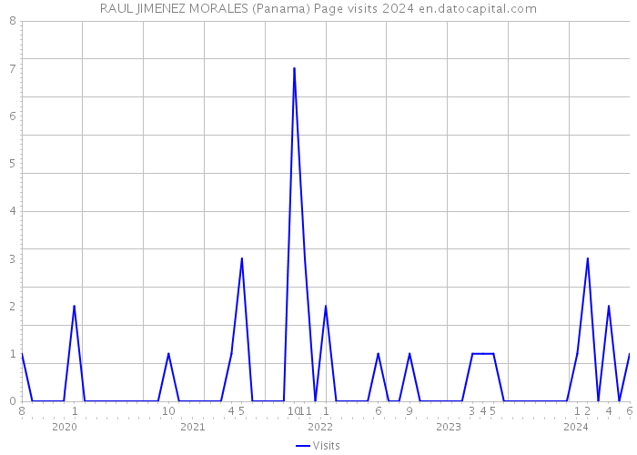 RAUL JIMENEZ MORALES (Panama) Page visits 2024 