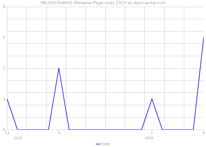 NELSON RAMOS (Panama) Page visits 2024 
