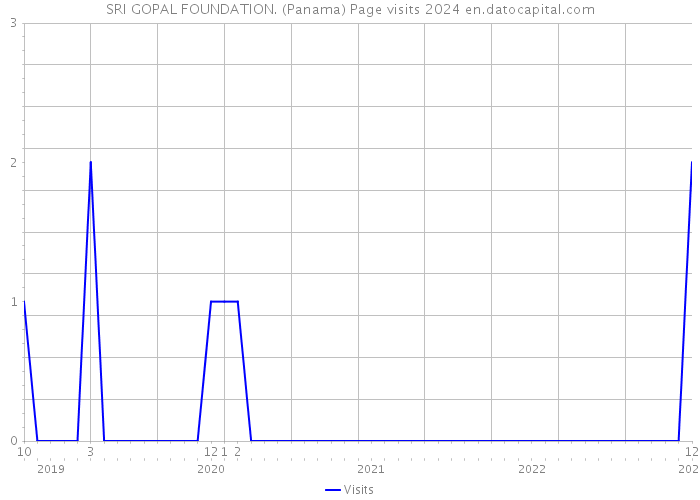 SRI GOPAL FOUNDATION. (Panama) Page visits 2024 