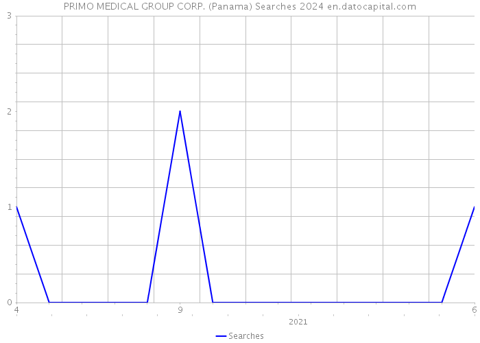 PRIMO MEDICAL GROUP CORP. (Panama) Searches 2024 