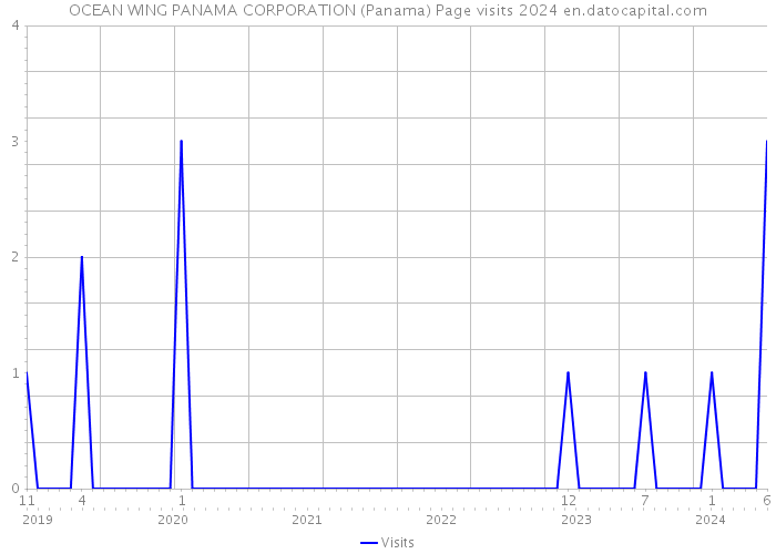 OCEAN WING PANAMA CORPORATION (Panama) Page visits 2024 