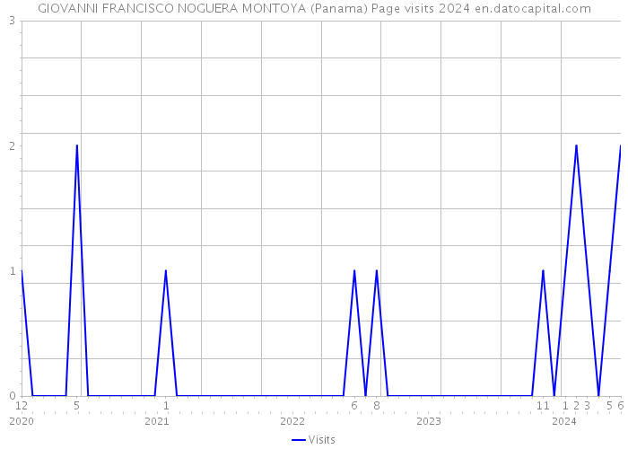 GIOVANNI FRANCISCO NOGUERA MONTOYA (Panama) Page visits 2024 