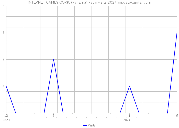 INTERNET GAMES CORP. (Panama) Page visits 2024 