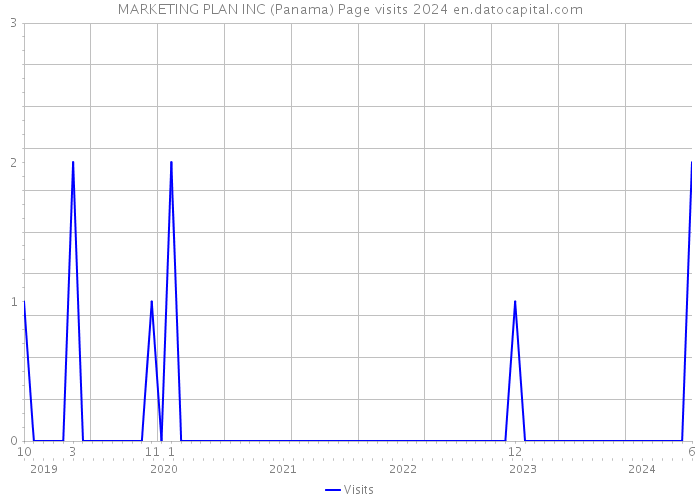 MARKETING PLAN INC (Panama) Page visits 2024 