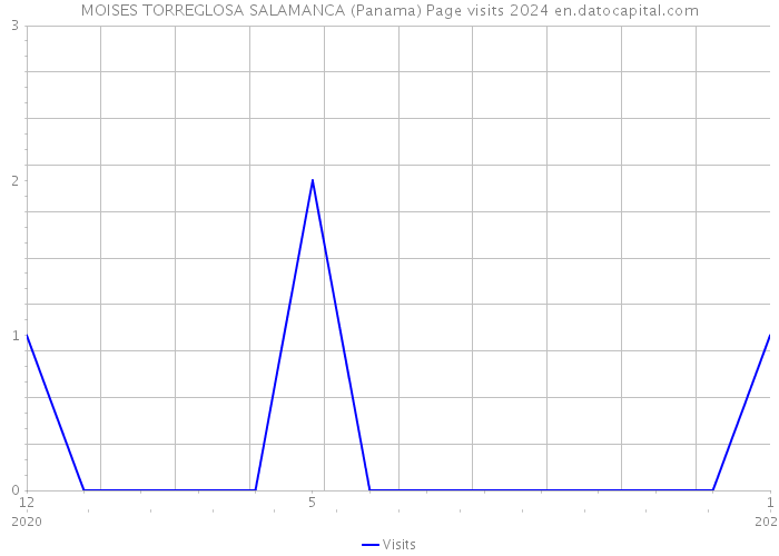 MOISES TORREGLOSA SALAMANCA (Panama) Page visits 2024 
