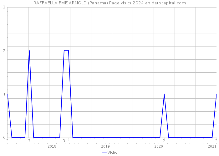 RAFFAELLA BME ARNOLD (Panama) Page visits 2024 