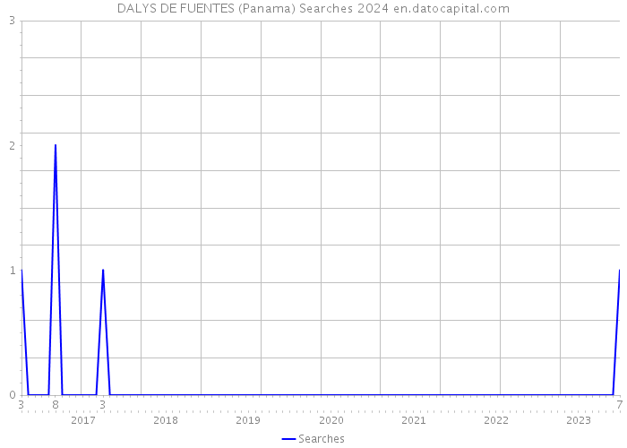 DALYS DE FUENTES (Panama) Searches 2024 