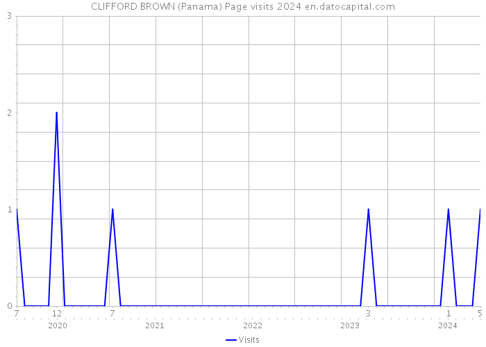 CLIFFORD BROWN (Panama) Page visits 2024 