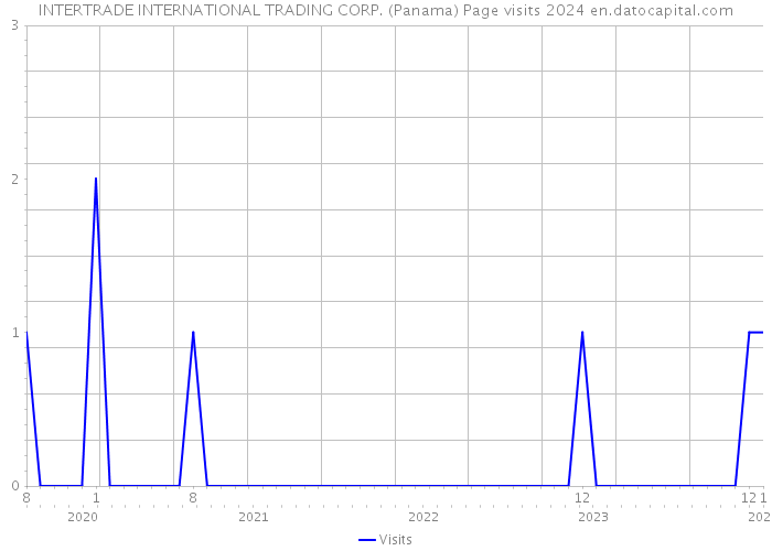 INTERTRADE INTERNATIONAL TRADING CORP. (Panama) Page visits 2024 