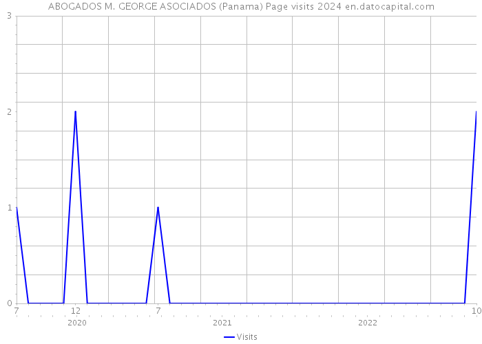 ABOGADOS M. GEORGE ASOCIADOS (Panama) Page visits 2024 