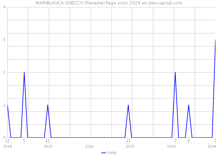 MARIBLANCA GNECCO (Panama) Page visits 2024 