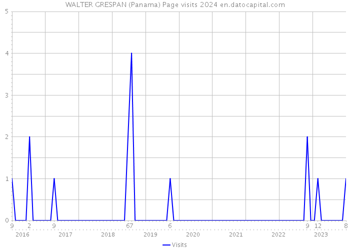 WALTER GRESPAN (Panama) Page visits 2024 