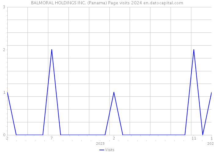 BALMORAL HOLDINGS INC. (Panama) Page visits 2024 